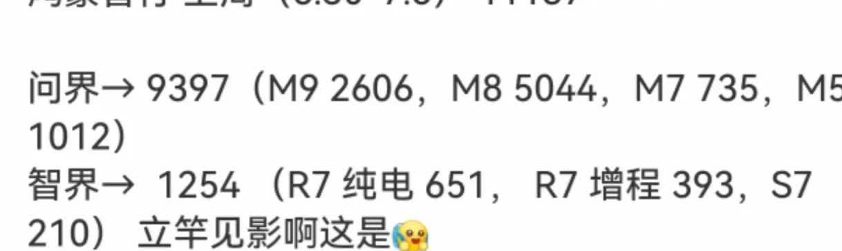 智界R7销量起来了，鸿蒙智行态度功不可没最新一周，智界R7卖了一千多台，比起
