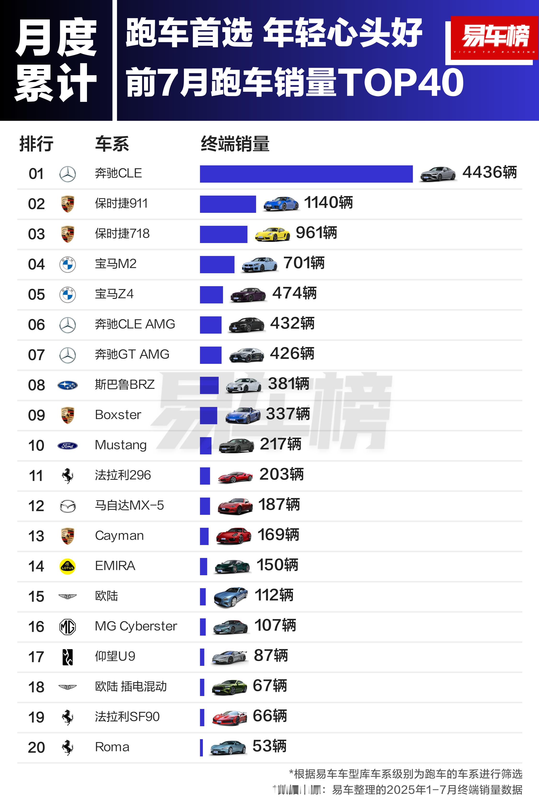 最畅销跑车排名前20里，只有两款中国车，一款MGCyberster，一款仰望U