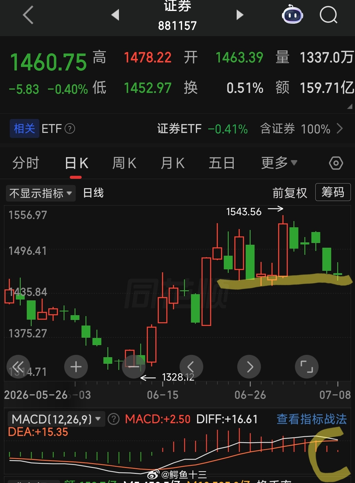 a股券商你说他业绩好吧？中报业绩确实好。可能渣男当太久了吧，大资金不喜欢。你看