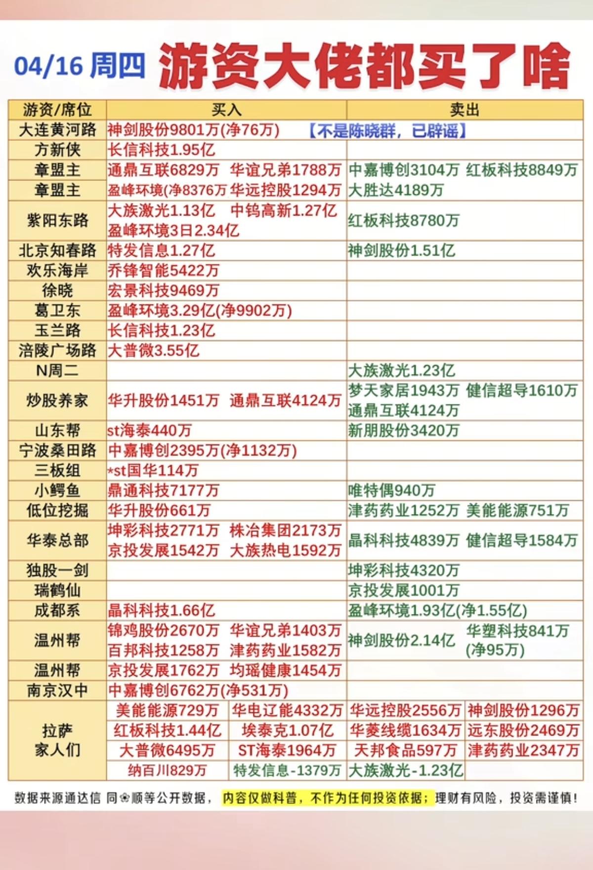 4.16周四知名游资抢筹龙虎榜！看看游资大佬们都买了啥股票？！长信