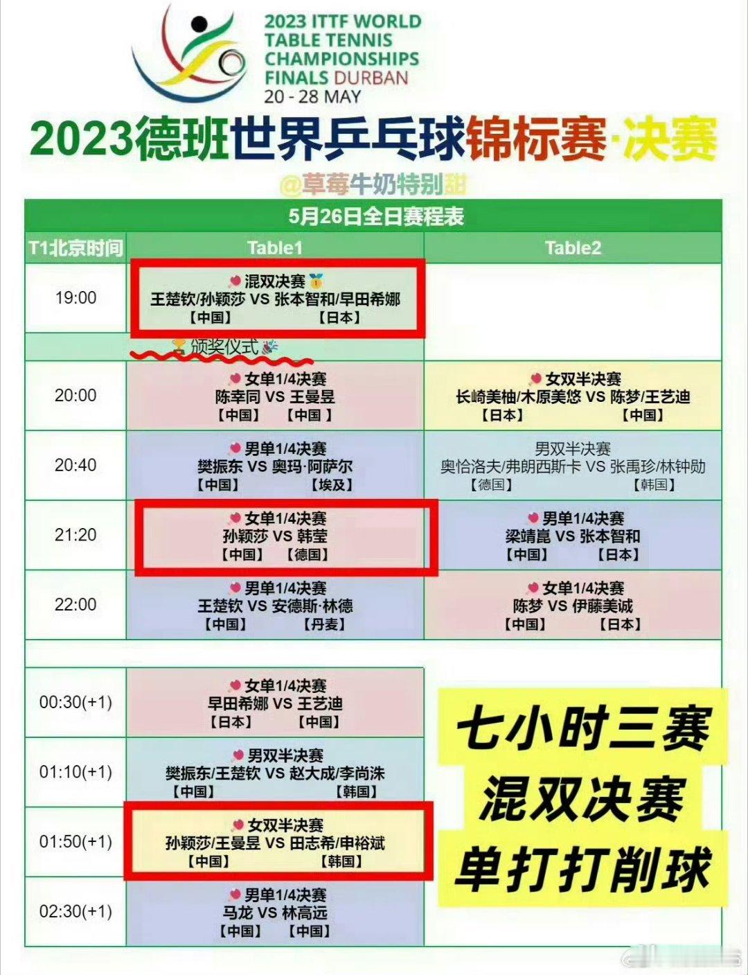 谁还不知道德班，女队只有孙颖莎身兼三项。七小时三赛的极限赛程。但是，这也不影响孙颖莎最终取得两金一铜