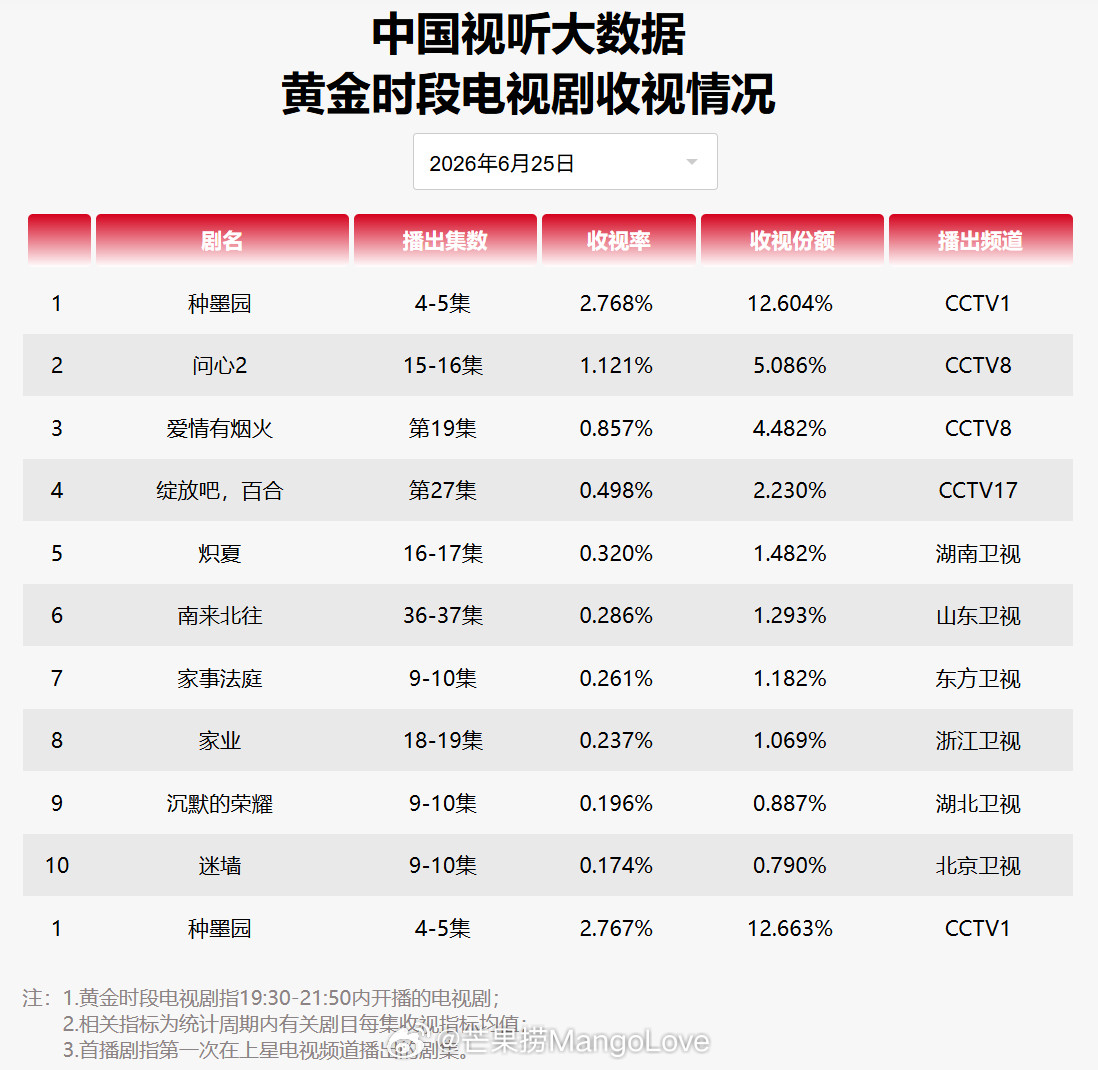 2026年6月25日中国视听大数据CVB黄金档电视剧收视率日榜TOP101种墨