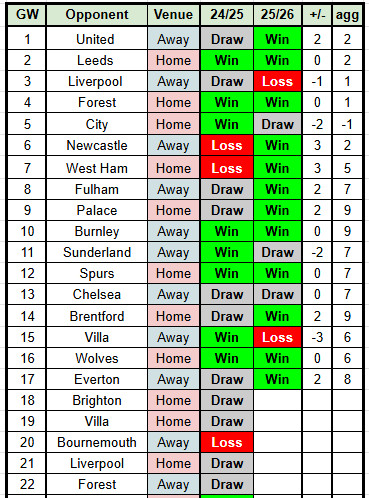 阿森纳相比自身上赛季同等赛程条件下目前多拿了8分。而与曼城对比的情况，自2025