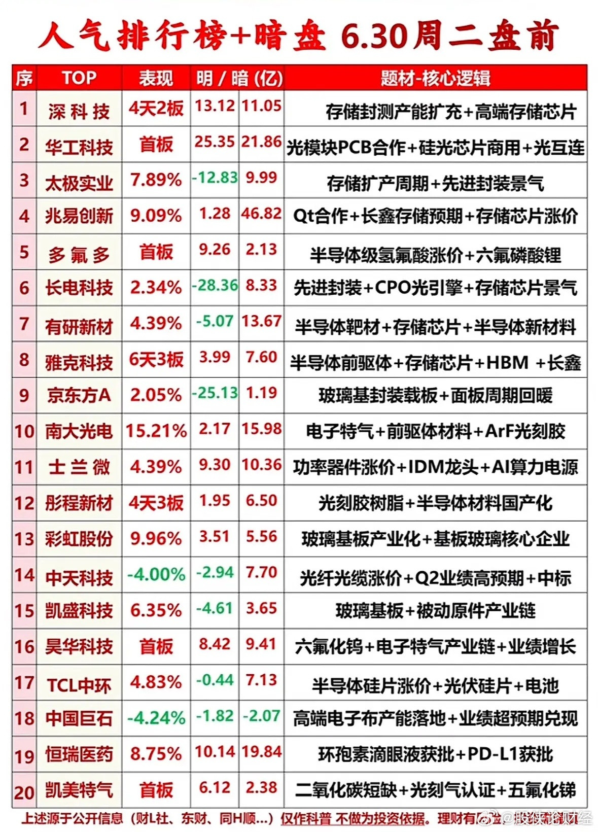 6月30日盘前人气榜
