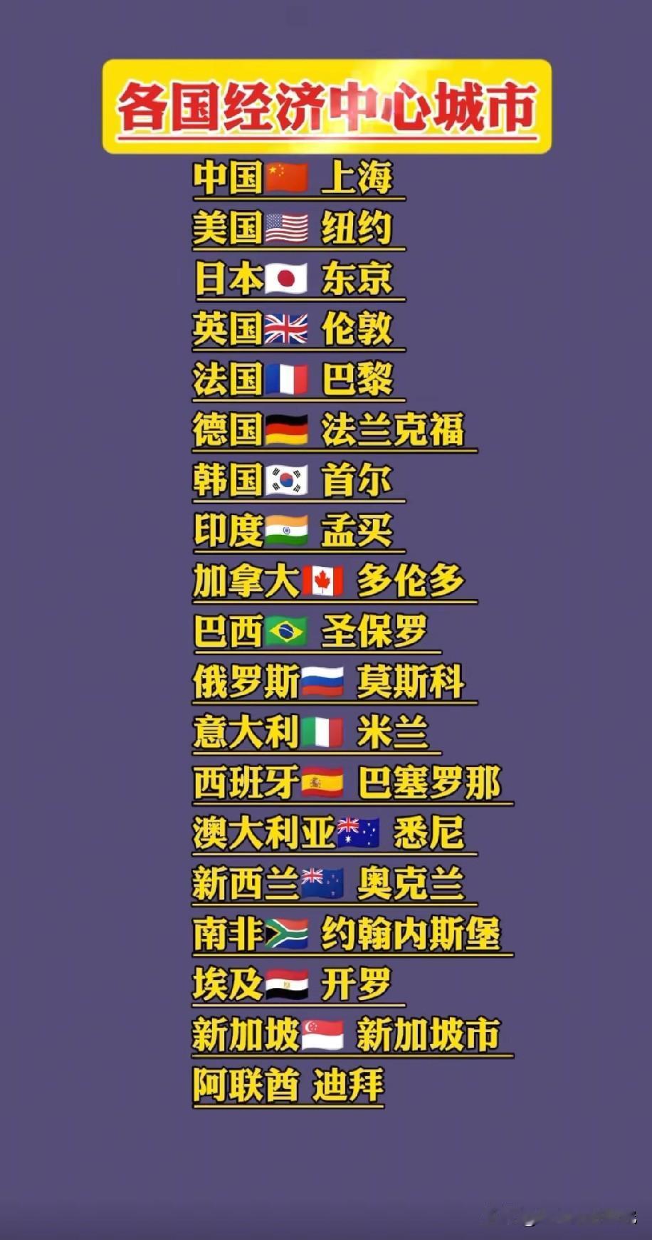 世界部分主要国家的经济中心城市，图片里属于世界部分主要国家的经济中心城市，中国的