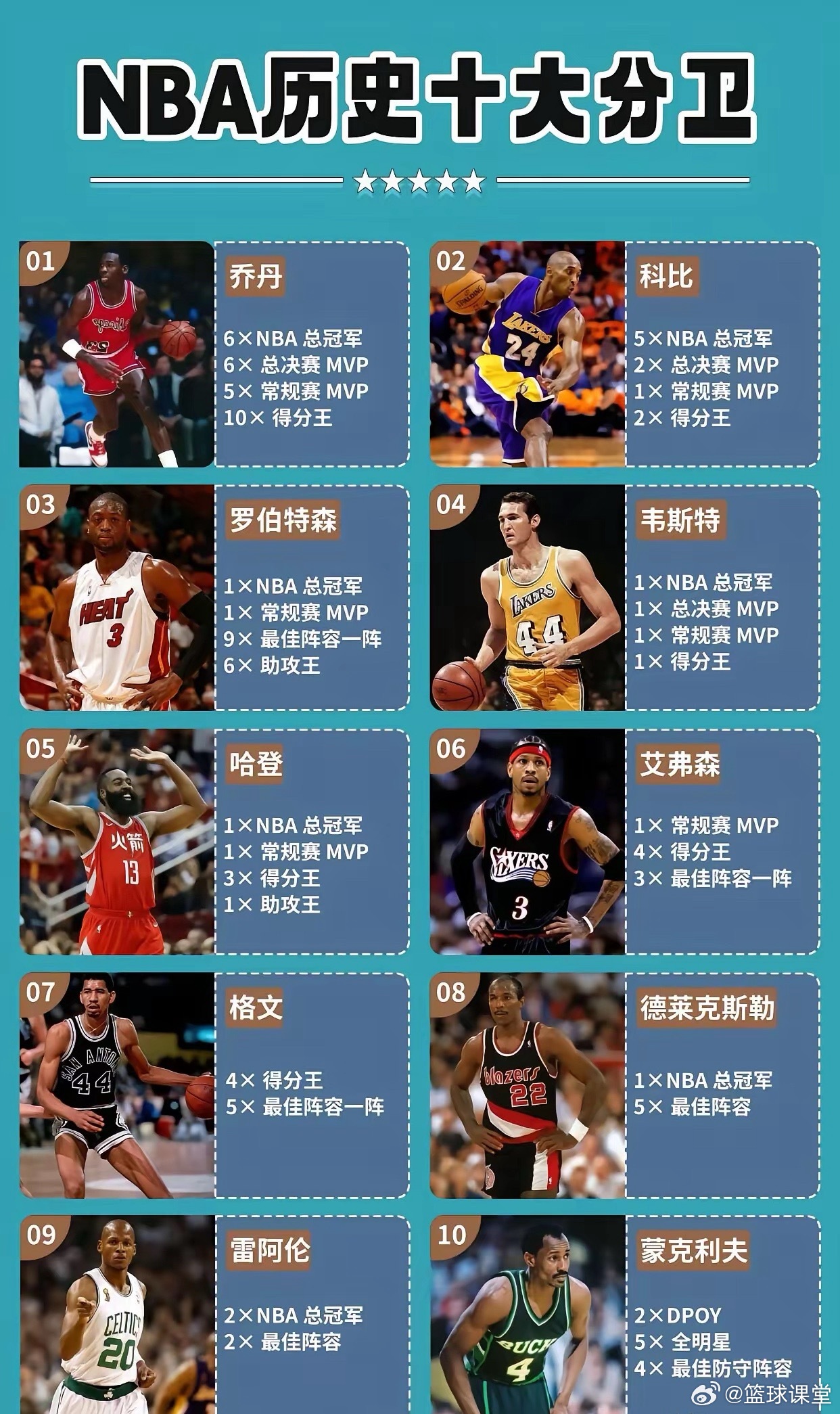 NBA历史十大得分后卫，谁赞成，谁反对？