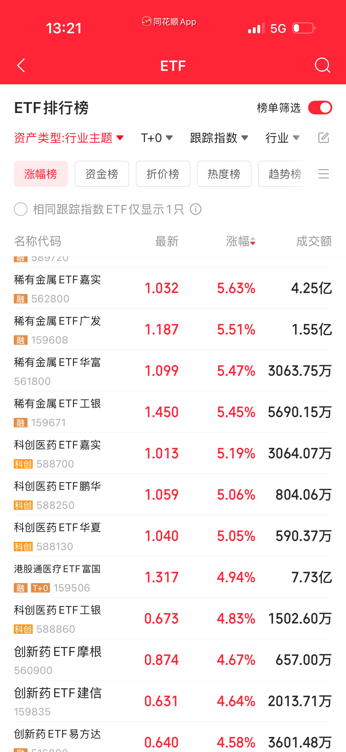 ETF看基本都是药和能源金属，跟踪几天看看，问题是不是机构开仓，也只能场内短线博