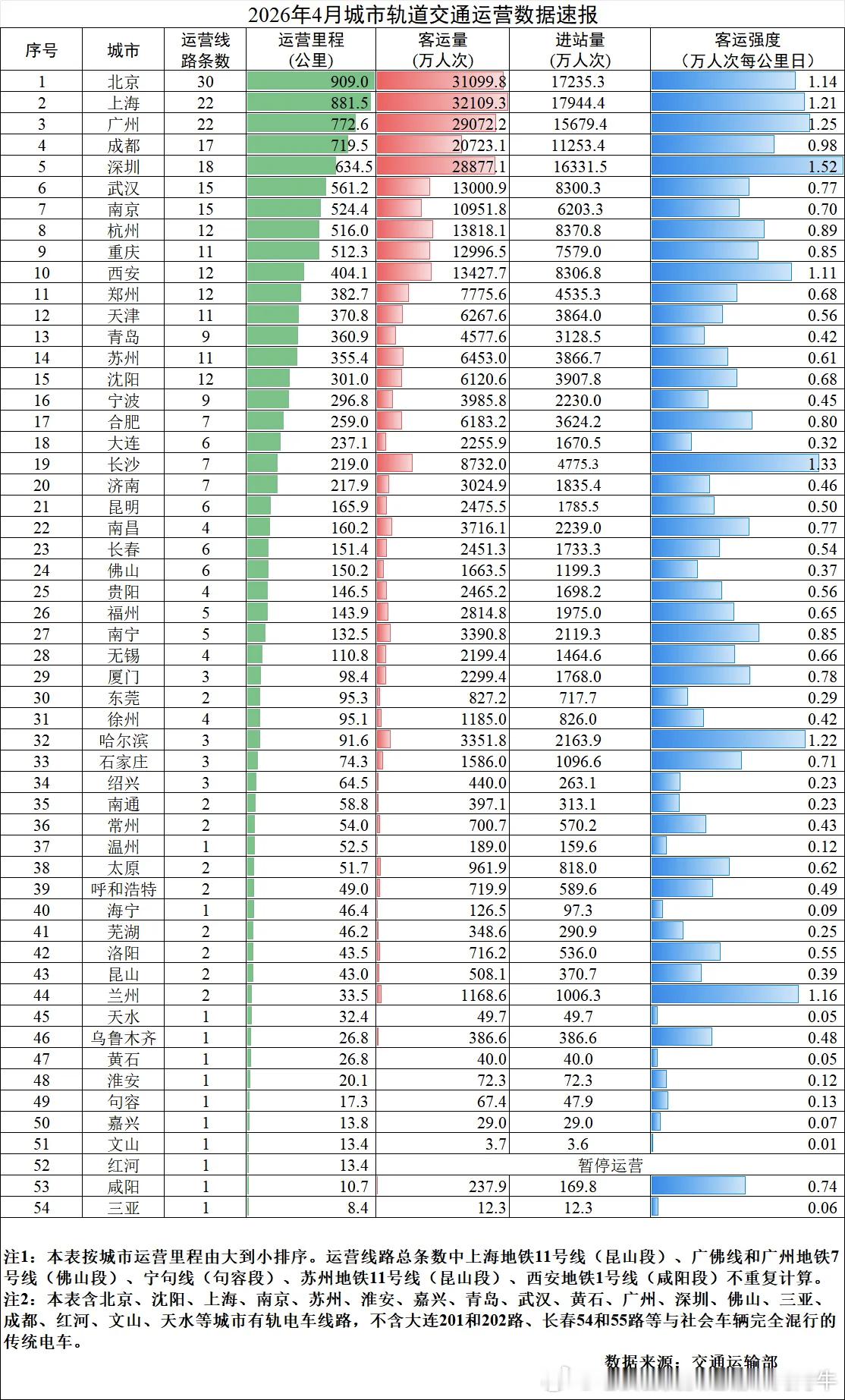 地铁客流排行榜【交通运输部：2026年4月城市轨道交通运营数据速报】2026