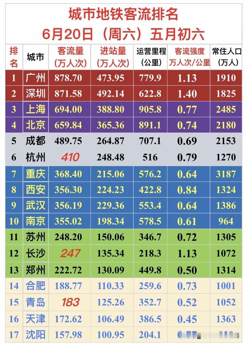 6月20日全国主要城市地铁客流完整排名，一线优势明显，全天整体出行热度很高，各城