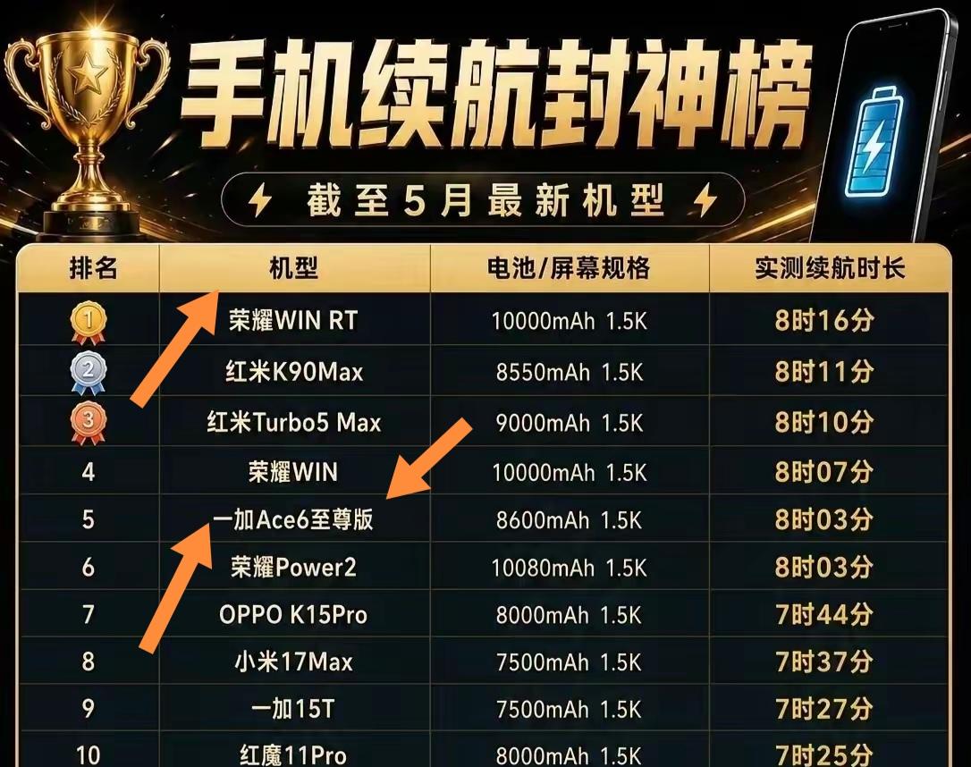 手机续航一直是大家关注的焦点。荣耀表现超亮眼，前十名中独占三款。荣耀WINRT