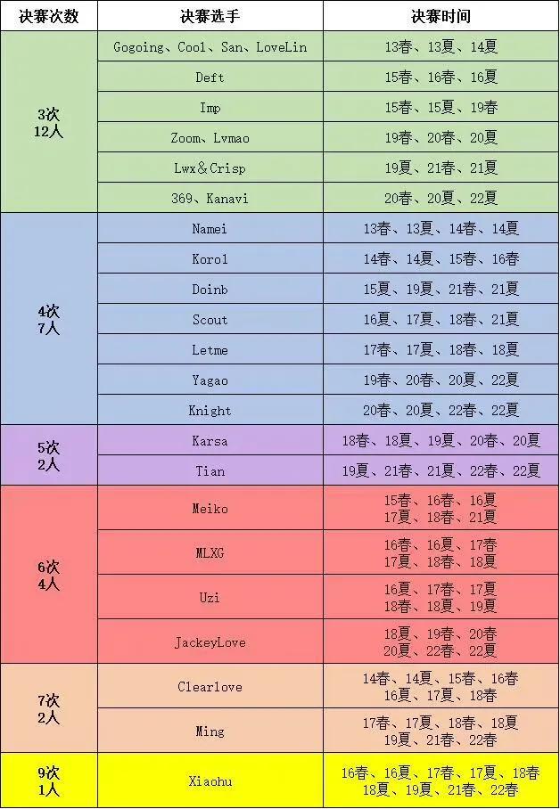 网友统计，LPL选手进决赛的次数！9次进入决赛，小虎；7次进入决赛，厂长，小明；6次进入决赛，JKL