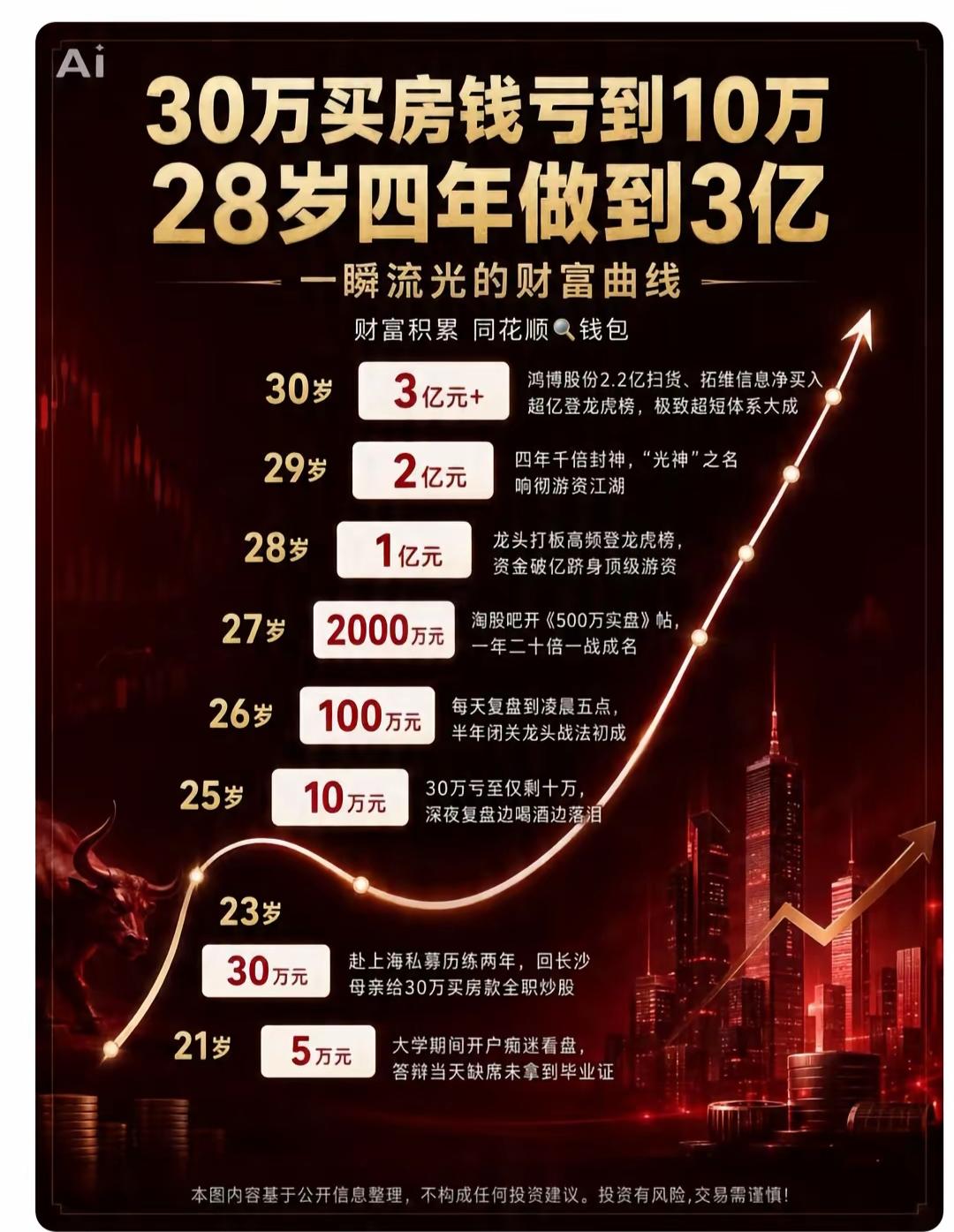 从买房亏钱到4年赚3亿的逆袭之路。