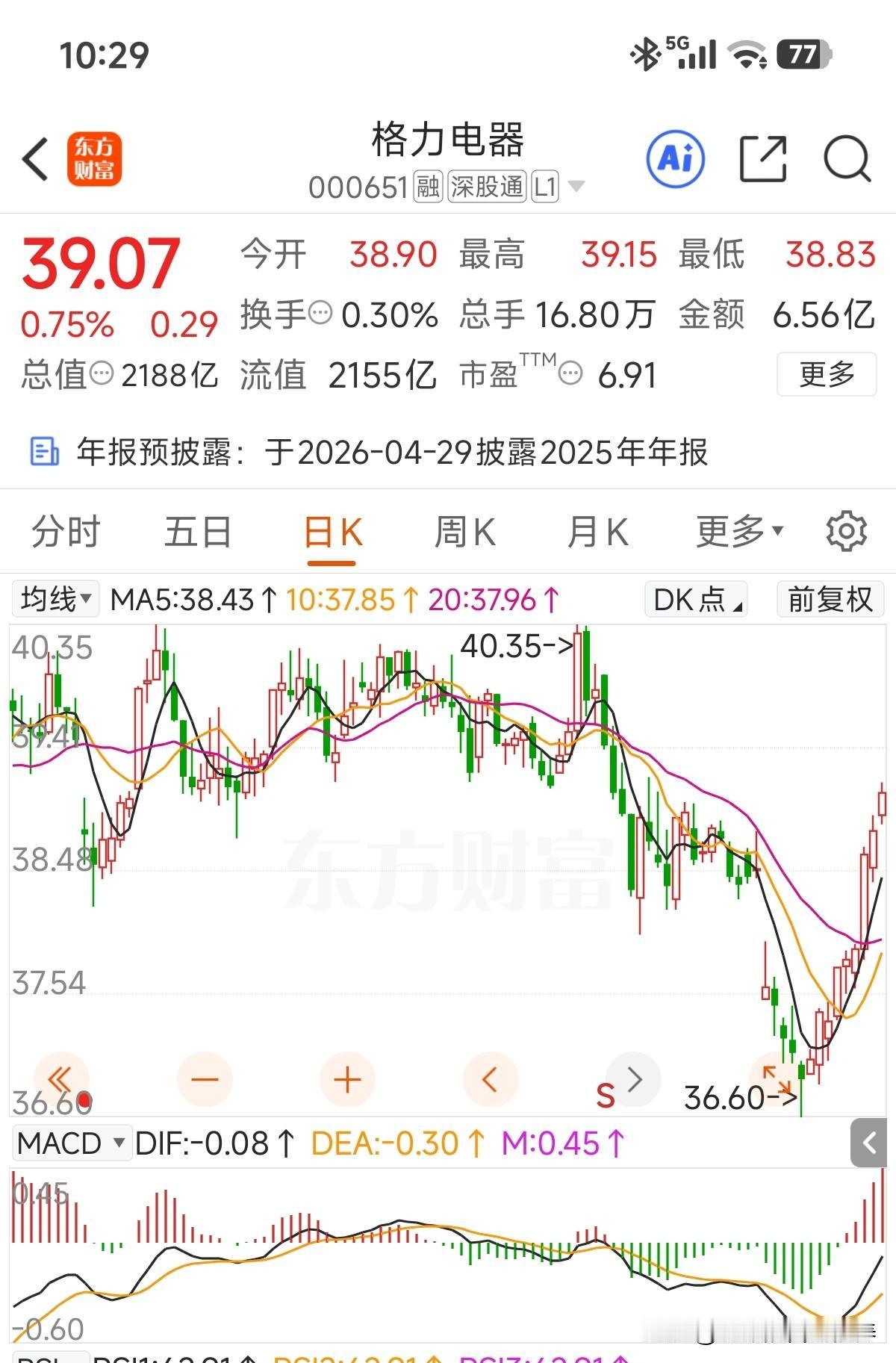 重新站上39元了[呲牙笑]，比我想象中强，日线9连阳了，有多少人被减持吓到，割肉在