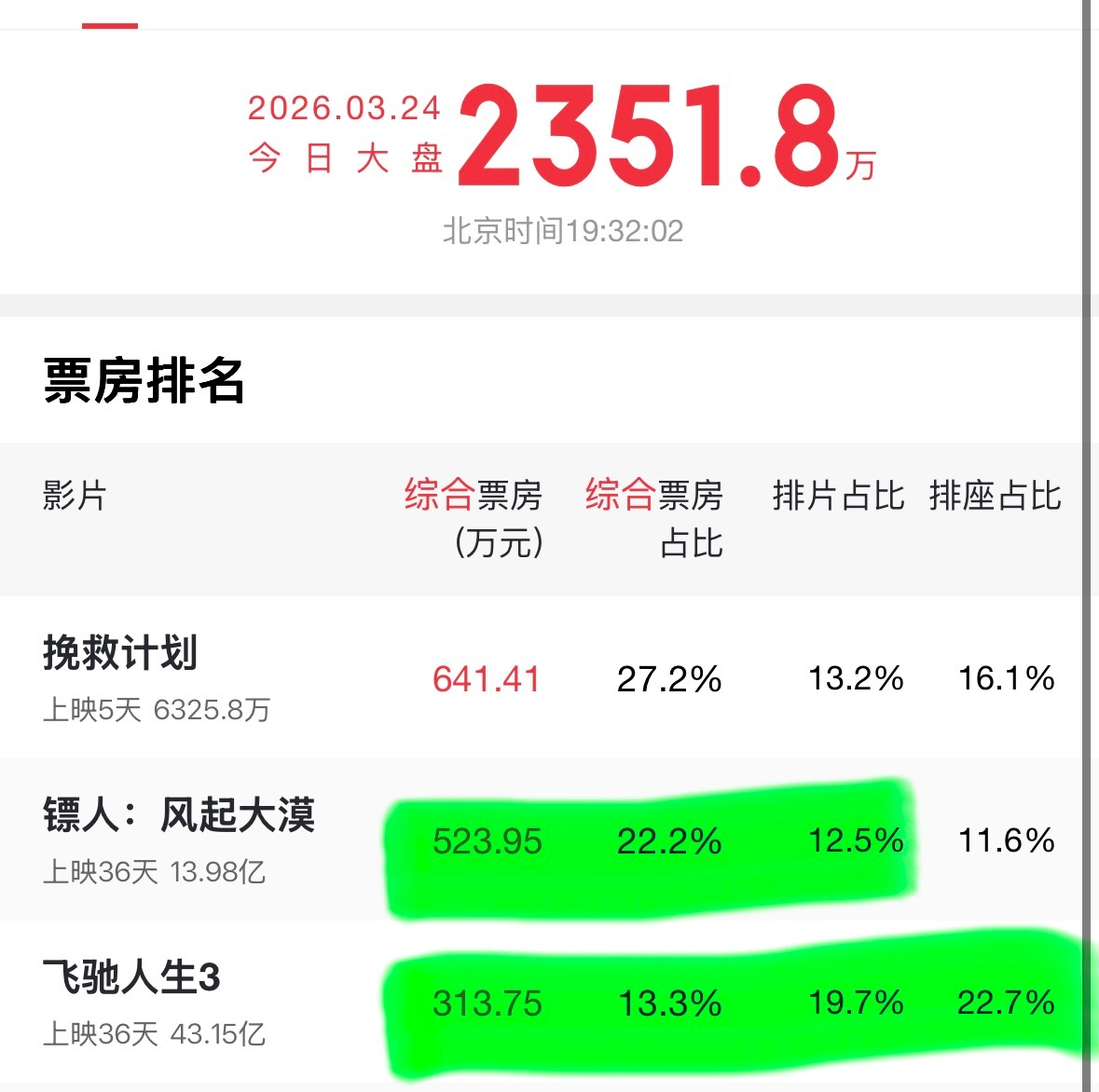 镖人现在票房竟然比飞驰人生3高了，有口碑的电影就是比较长久。马上要破14亿了，恭