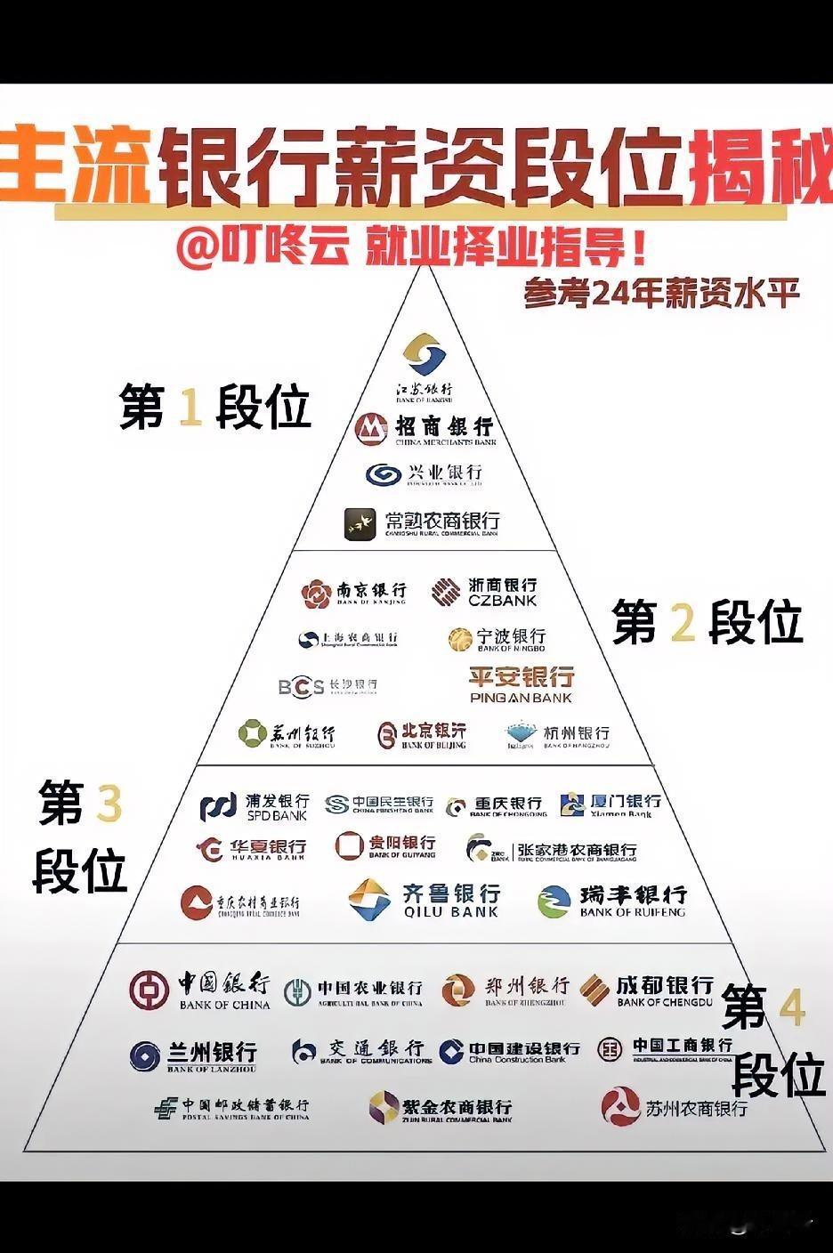 金融圈薪资大揭秘！全国银行薪资段位榜：招商、兴业、江苏登顶金字塔顶！全国主流银行