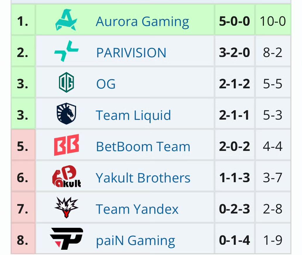 梦幻联赛S28小组赛，YB迎来首胜YB2-0PG，迎来了首胜，对手是倒数
