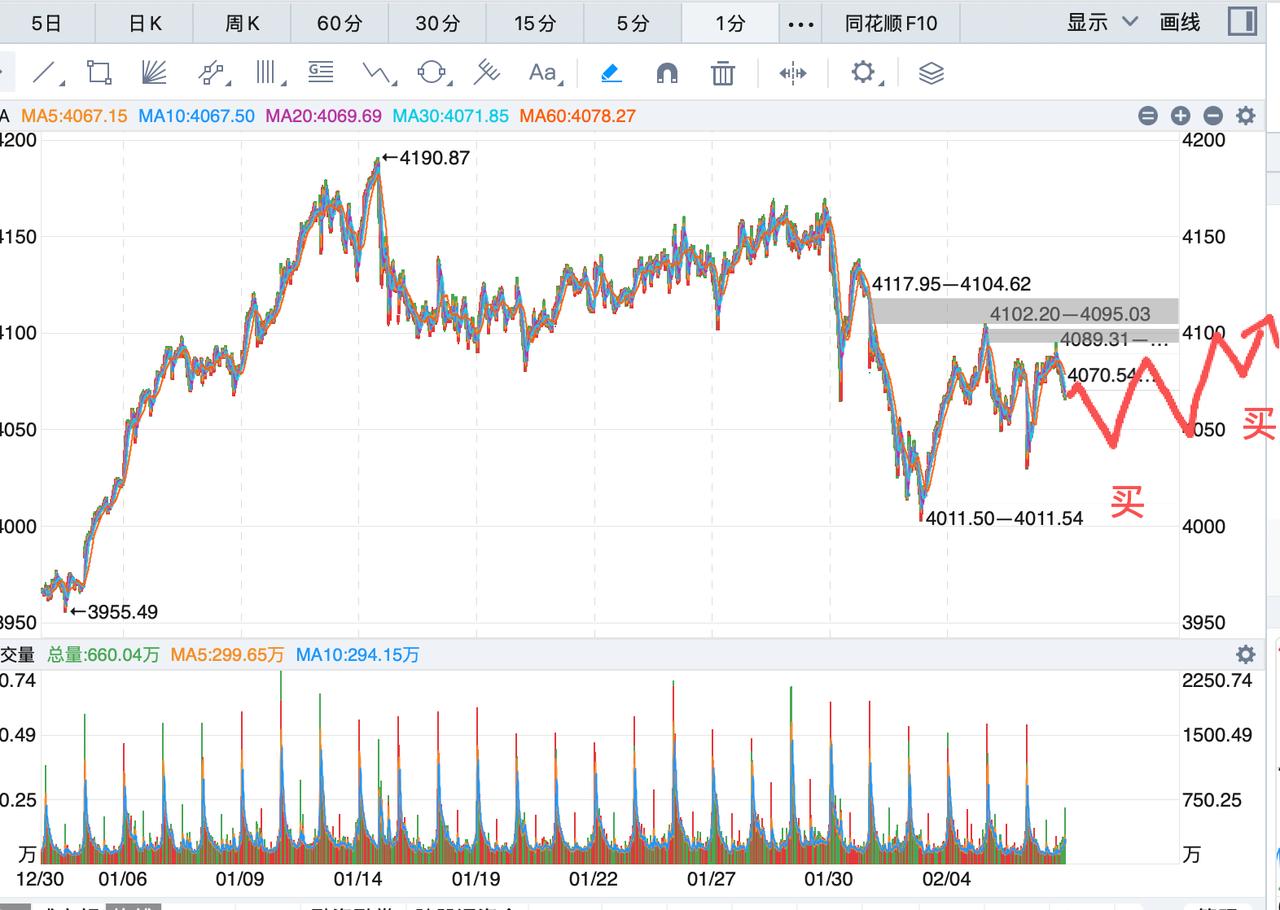 下周a股走势说起来很扎心，但还是要好分析一下！今天a股在外围环境的影响下反弹后继