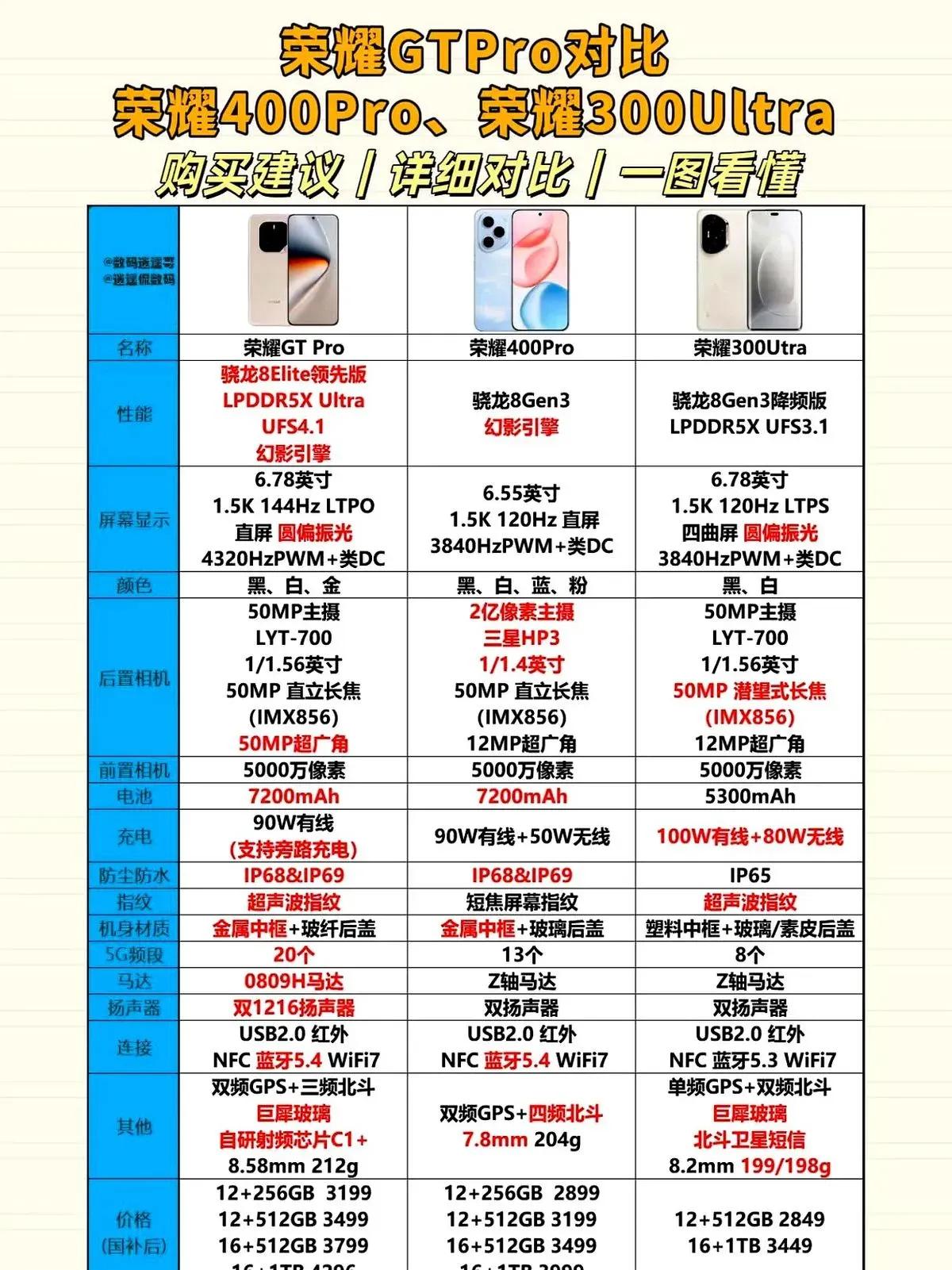 荣耀新三剑客！它们都是性能屏幕相机全拉满，兄弟们，帮我选选，太难取舍了。性能