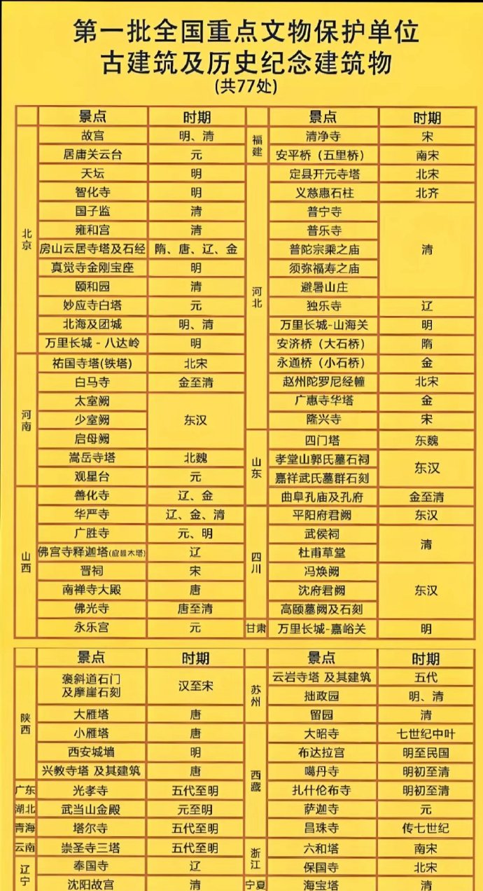 第一批全国重点文物，哪个省最多？第一批重点文物共77处河北，14处，北京，12处，明清皇家建筑。山西