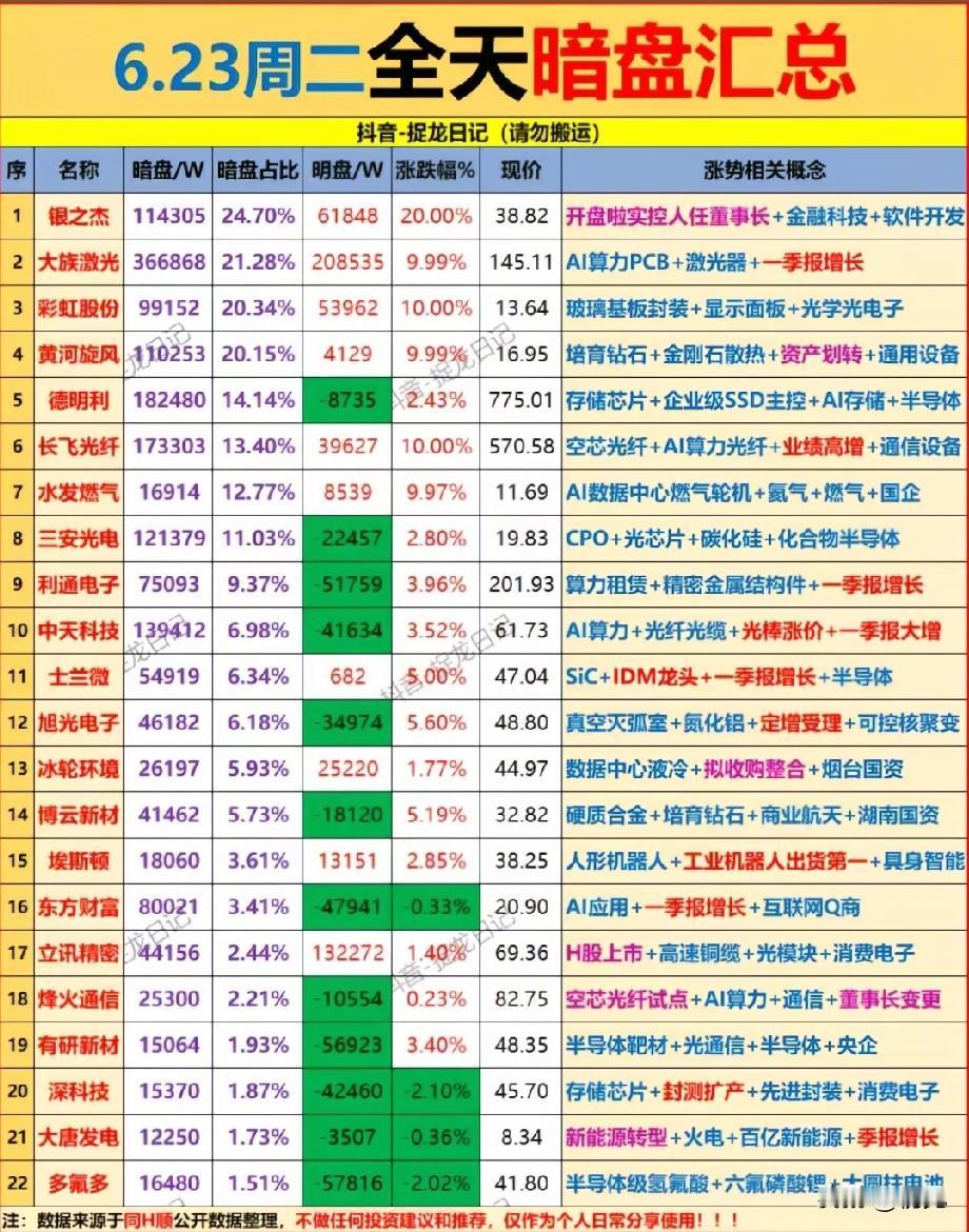 6.23全天暗盘汇总榜：暗盘资金扎堆硬科技，多股明盘抛压遭逆势承接！本次梳