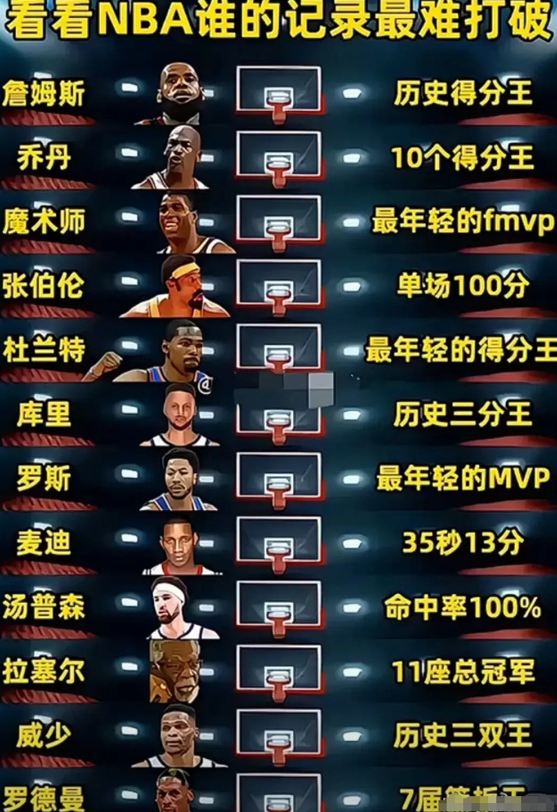 NBA谁的历史记录最难被打破？指环王11冠尘封已久！乔丹十个得分王可望不可及