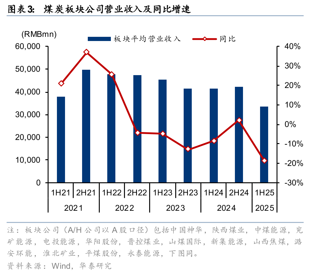 华泰 | 煤炭: 上半年价跌利减, 环比改善可期