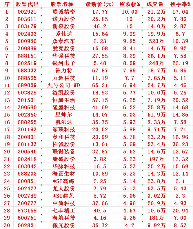 8月4日，KDJ日线金叉的30名单汇总1联诚2诺力3新泉4爱仕