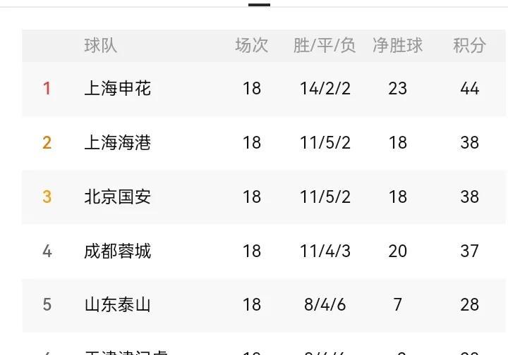 申花最后12轮拿下30分可以夺冠！也就是可以容错6分！这对目前的申花来说压力兵不