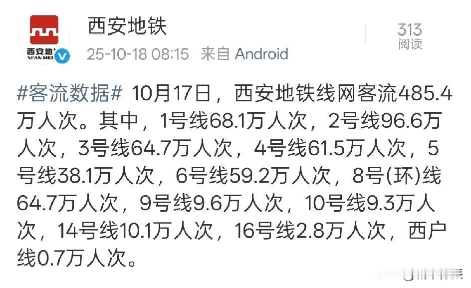 昨日10月17日，西安地铁客流量485.4万人次，客流量表现优异。昨天除了早上