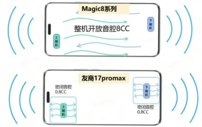 荣耀Magic8系列扬声器被用户扒出“隐藏大招”：对称式双1216超线性单元，振
