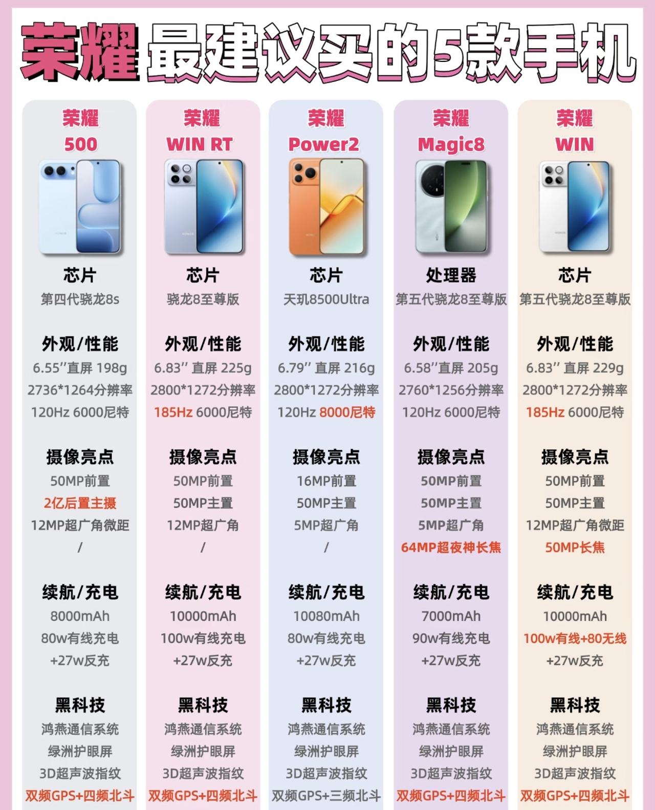 基本零差评，目前荣耀最值得入手的五款手机荣耀500，数字系列的最新机型，主打