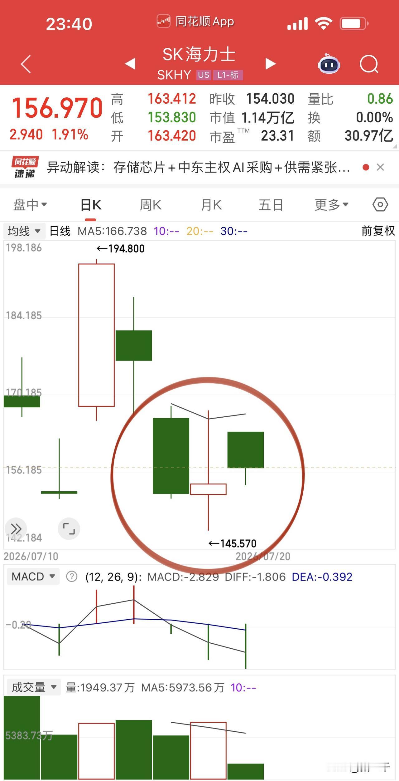 海力士盖过了美光科技风头，可能会继续挨揍！谷歌获得巴菲特的“看好”背书，心