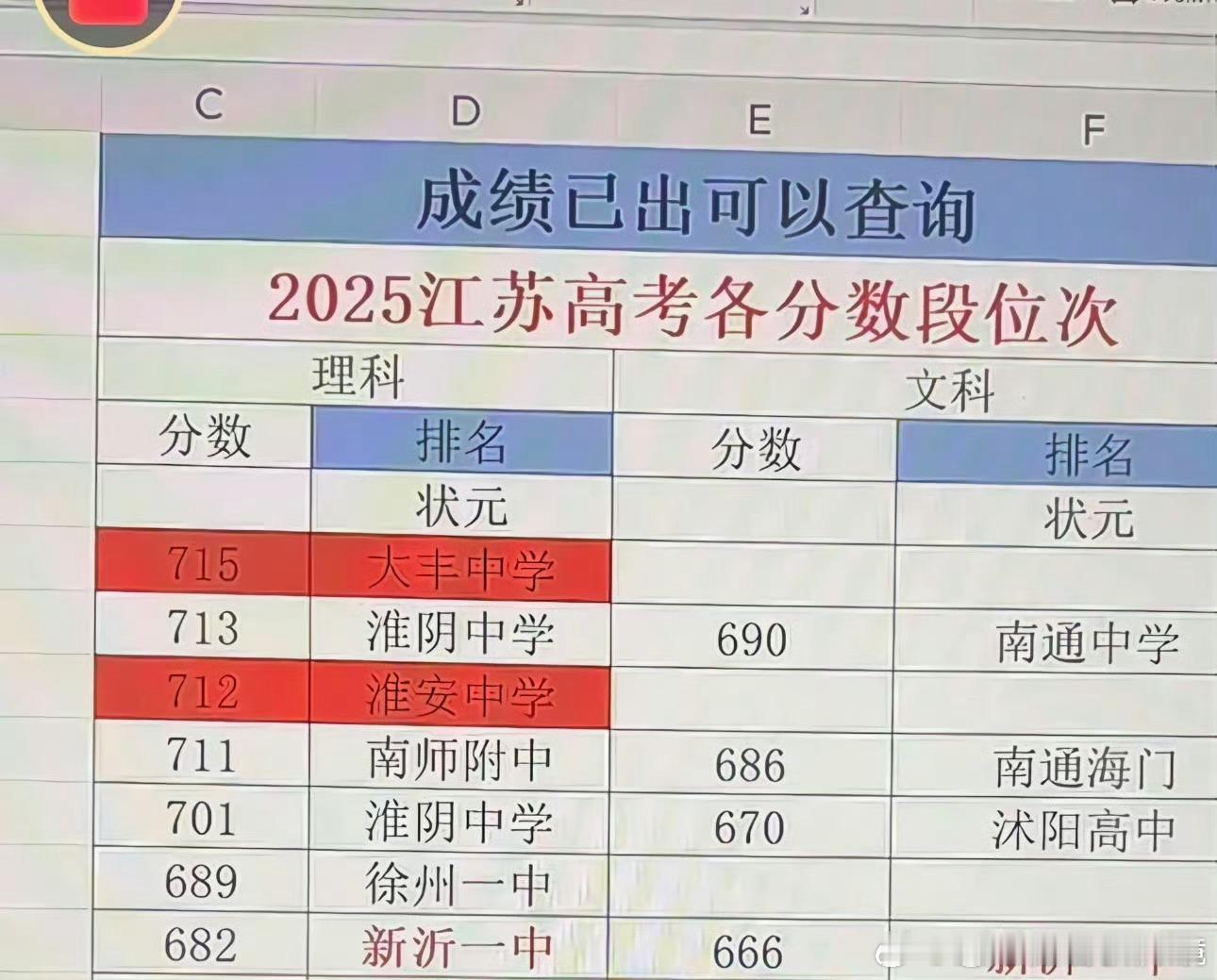 江苏高考最高分这真是学霸的世界[思考]​​​