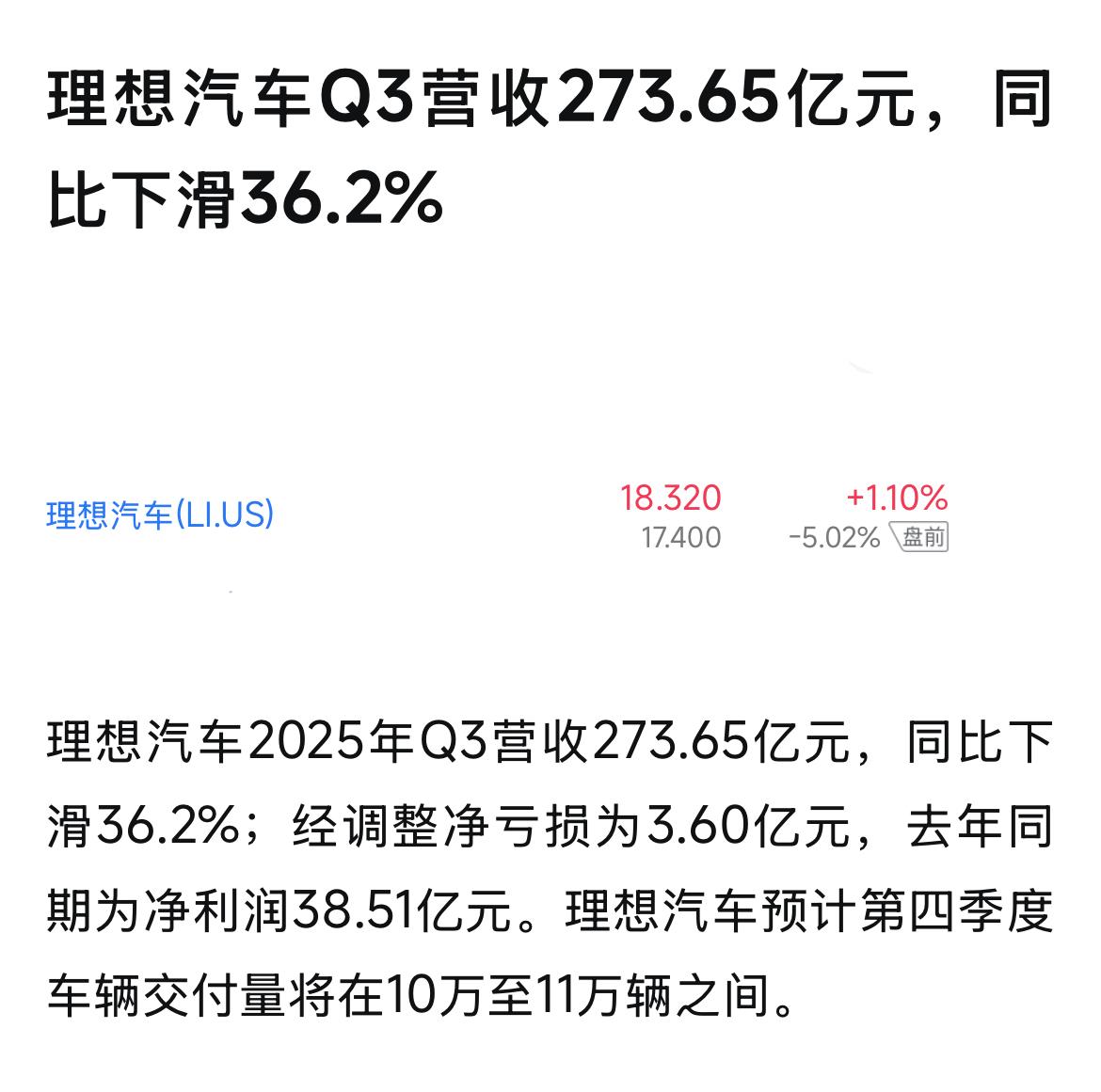 理想汽车也亏损了，营收同比下滑36.2%，净亏损3.6亿，要知道半年多前理想还是