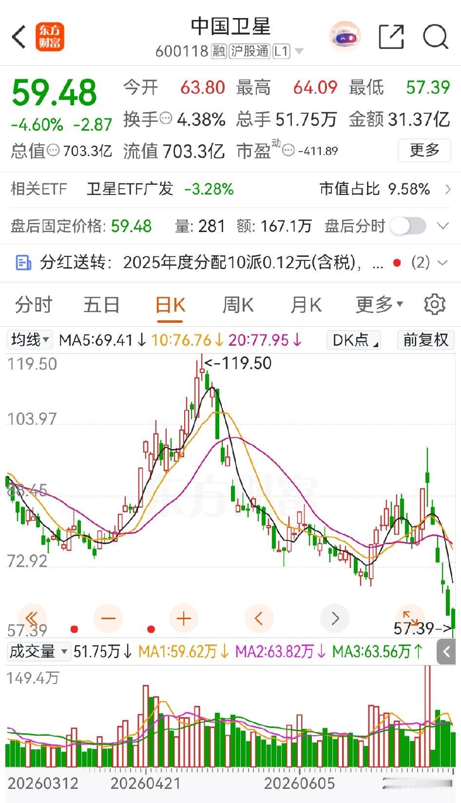 中国卫星随着某一热门新闻闯入散户关注视线后就一直猛跌，如果是看新闻炒股的散户会得