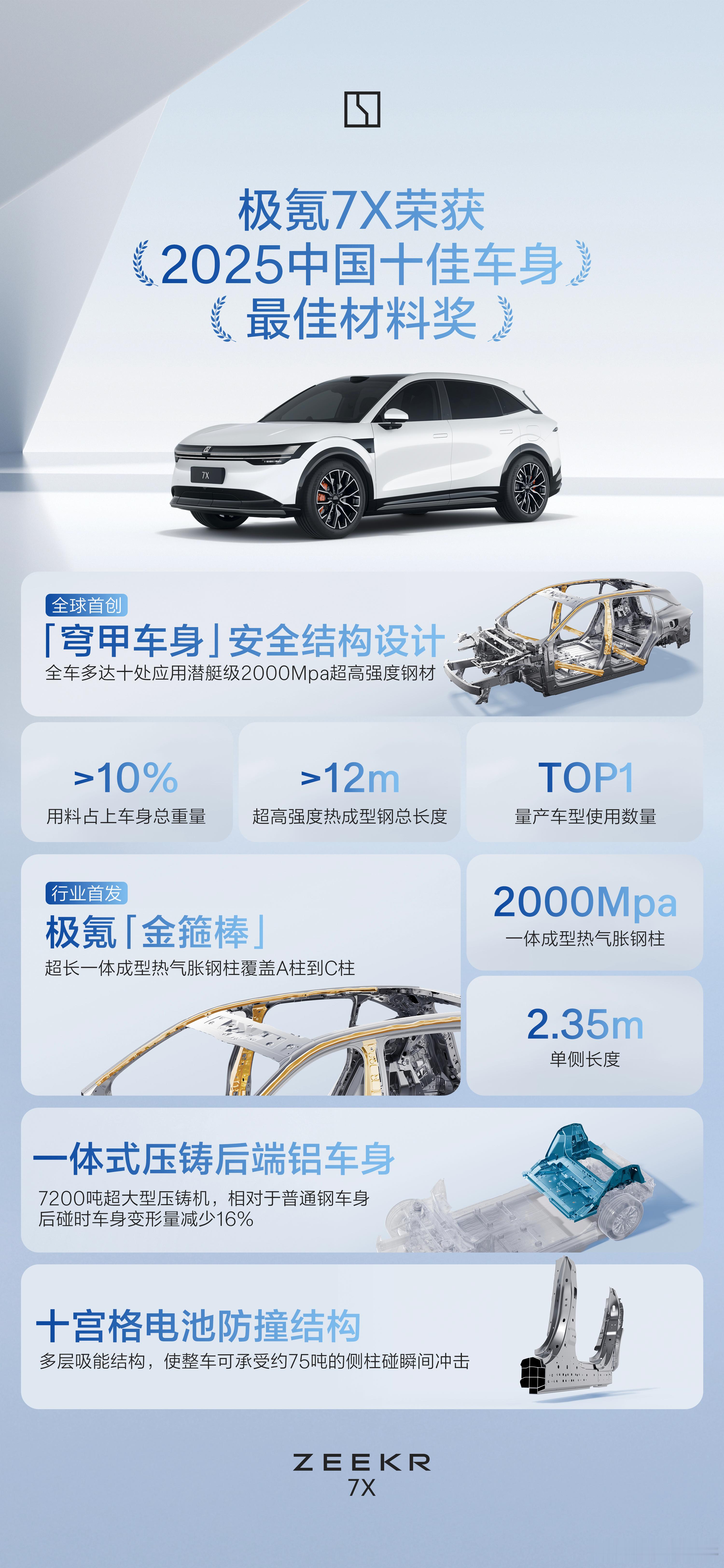 自去年9月上市以来，极氪7X稳居中国品牌20万以上纯电SUV销量冠军🏆，持续领