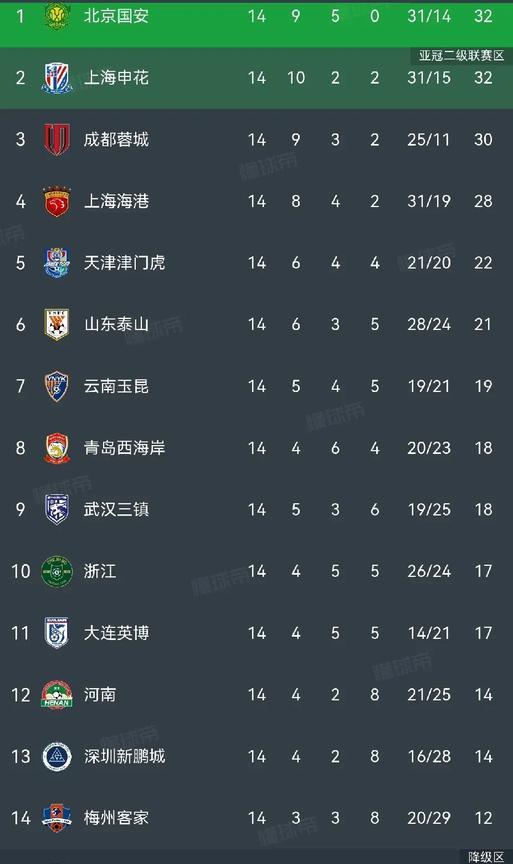 中超补赛，海港取胜回归，四强争霸开启。中超昨晚继续进行补赛，这样前14轮的比赛