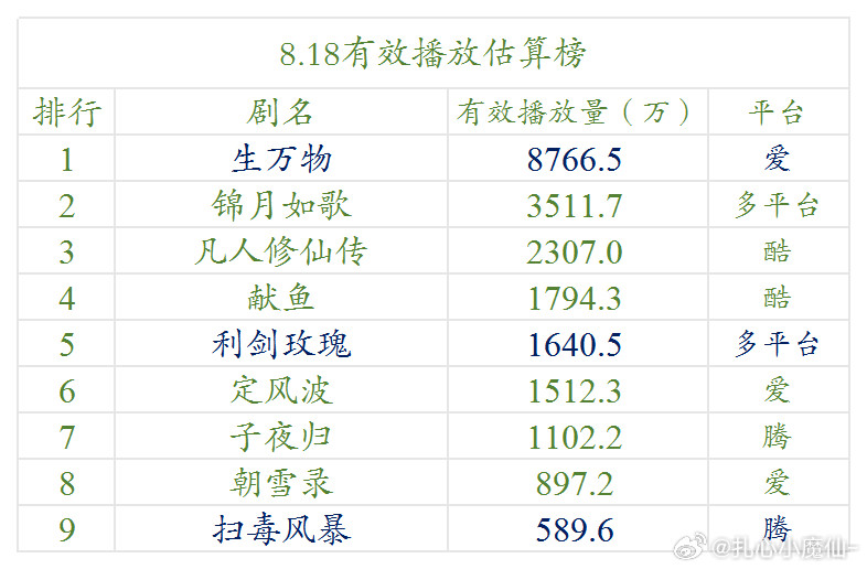 8.18云合估算播放量​​​