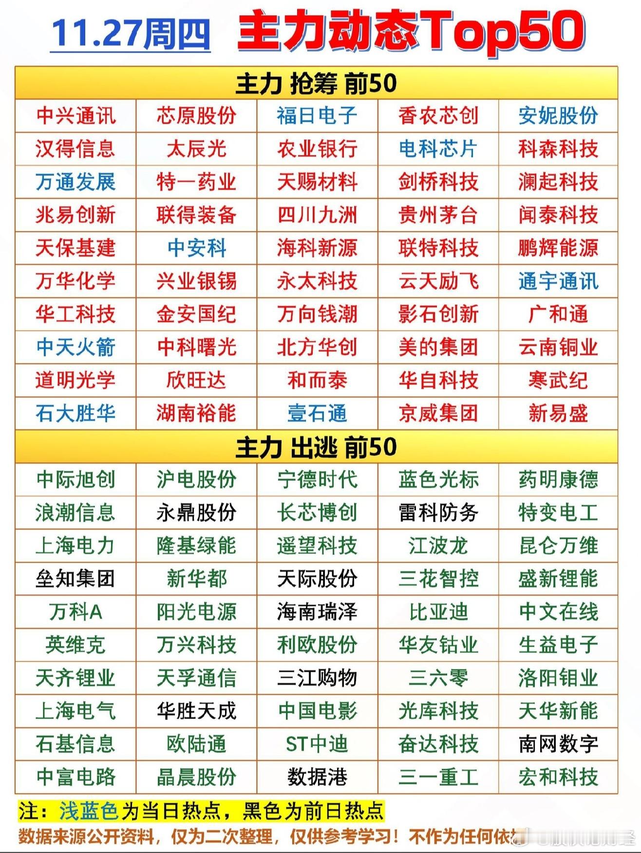 11月27日主力资金净流入前50榜单11月27日主力资金净流出前50榜单
