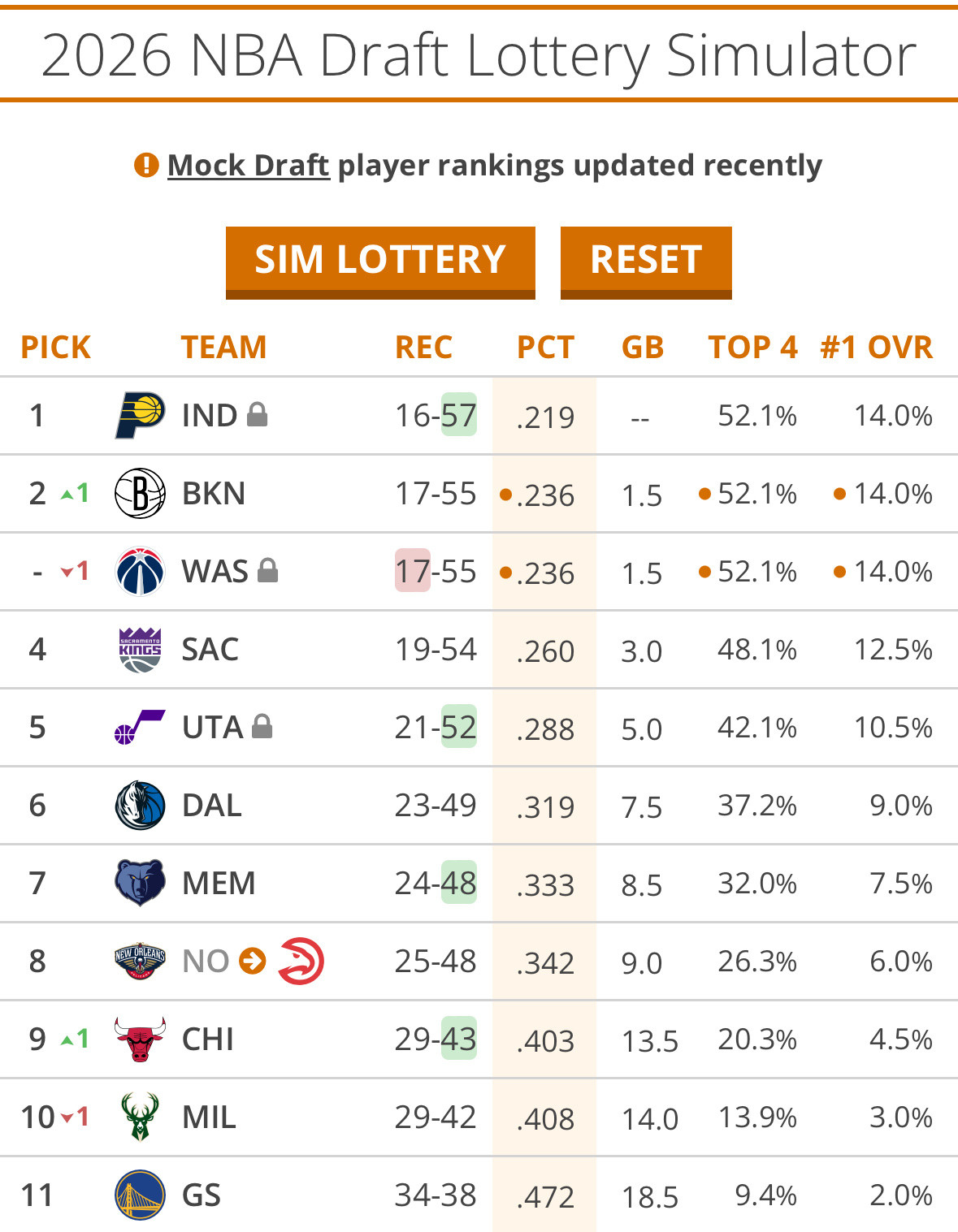 里斯26分生涯新高，外加17篮板，在步行者之后，奇才也终结了16连败！目前篮网和