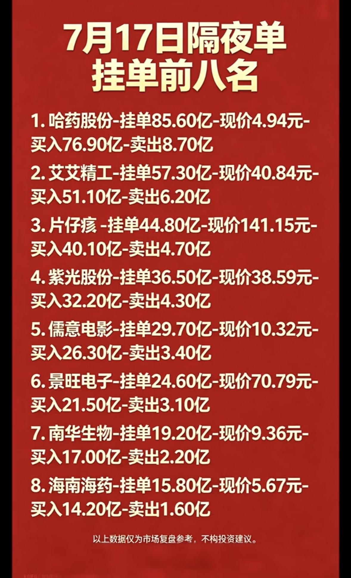 7月17日周五暗盘隔夜单前八名股票分析7月17日的隔夜单前八名股票很值得说道