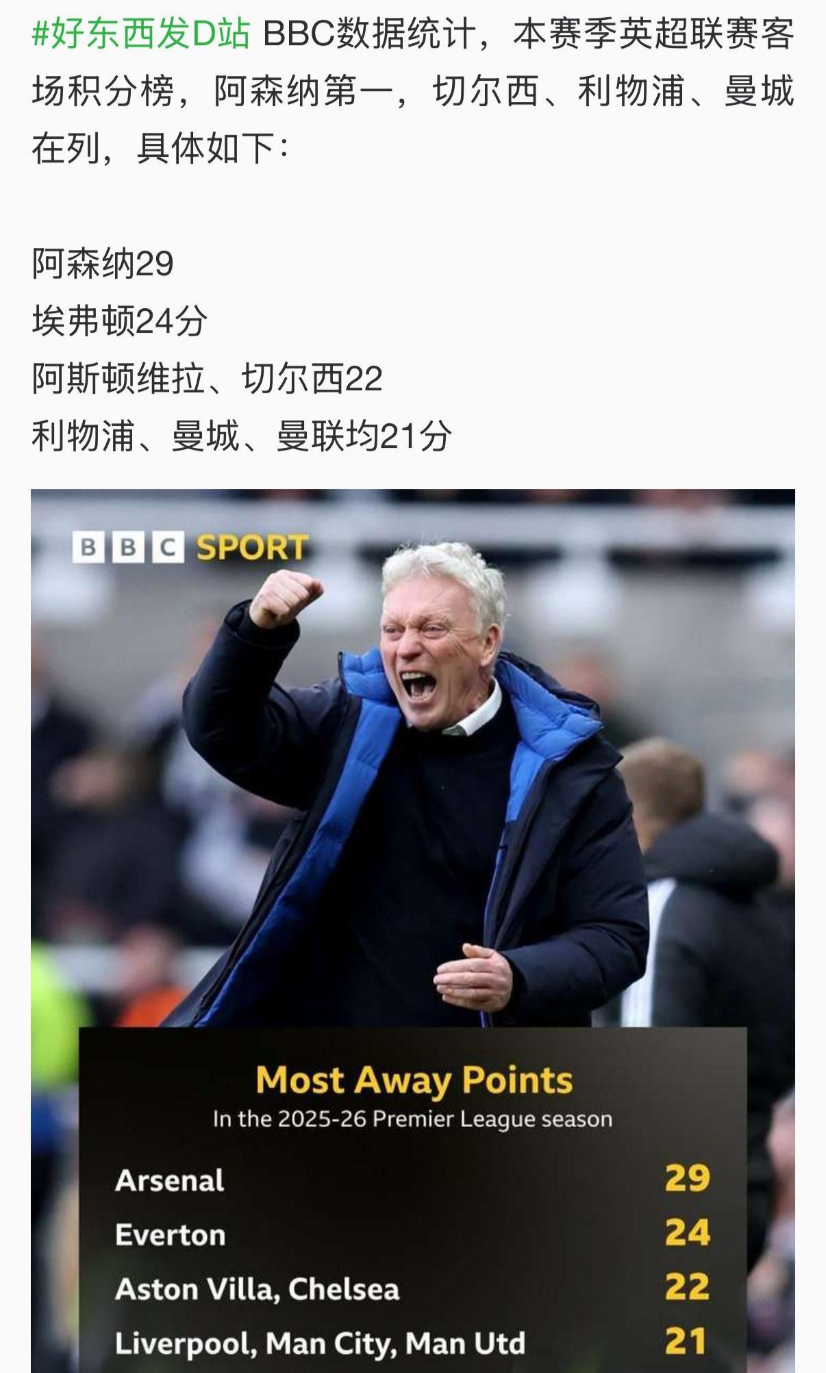 曼城的冠军应该没了，因为阿森纳客场踢得最好！目前阿森纳领先5分，联赛只剩下9