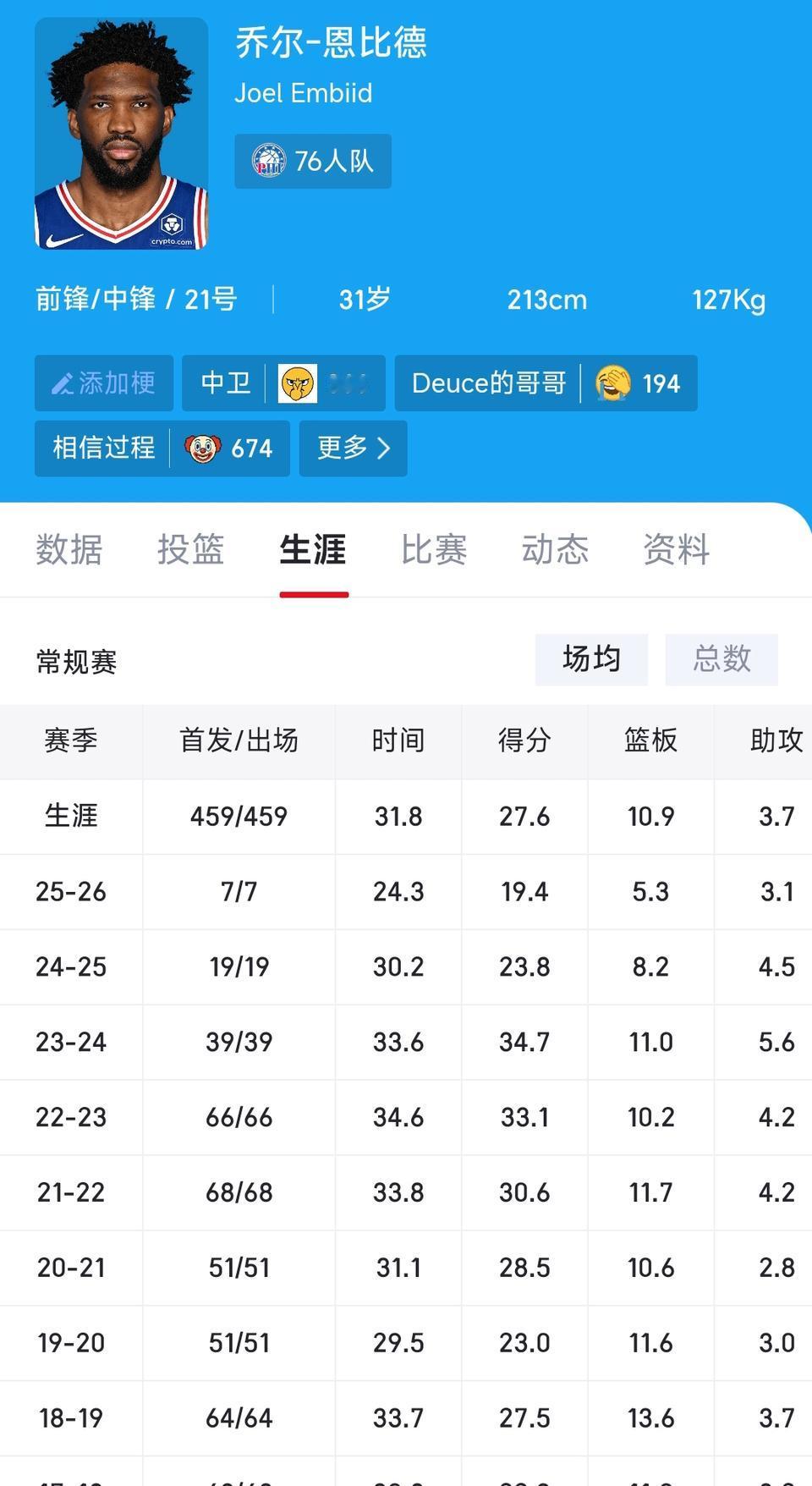 恩比德好像已经废掉了，最近看不到新闻，一查出场次数降到最低。本赛季才打7场，