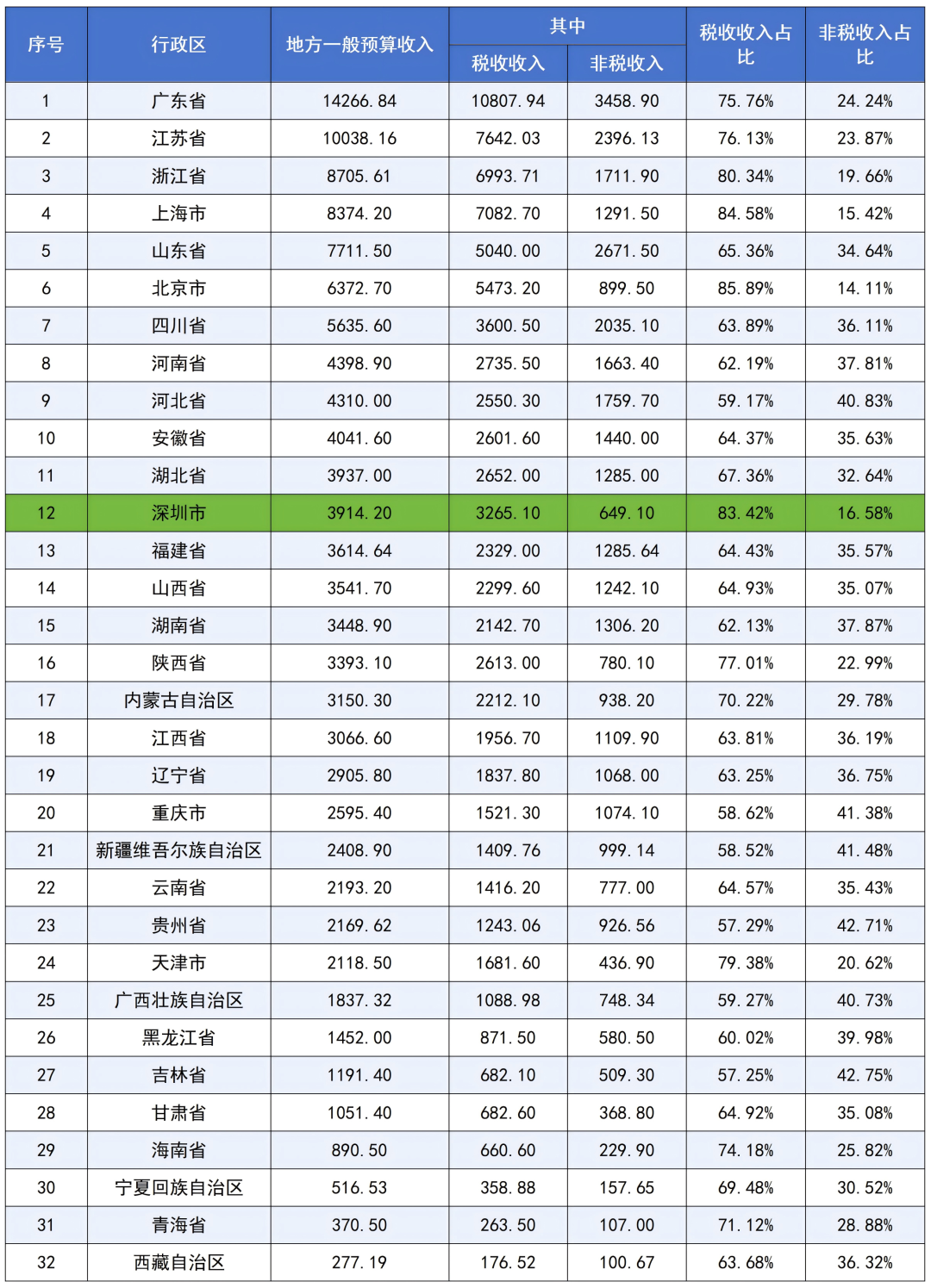 深圳财政实力真的强, 即便放到全国省级行政区比较, 排名同样靠前