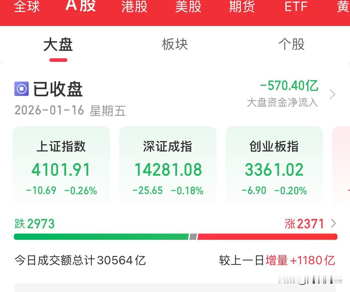 成交额重回3万亿，沪指险守4100点，半导体设备大涨超4%，存储芯片、光刻机大涨