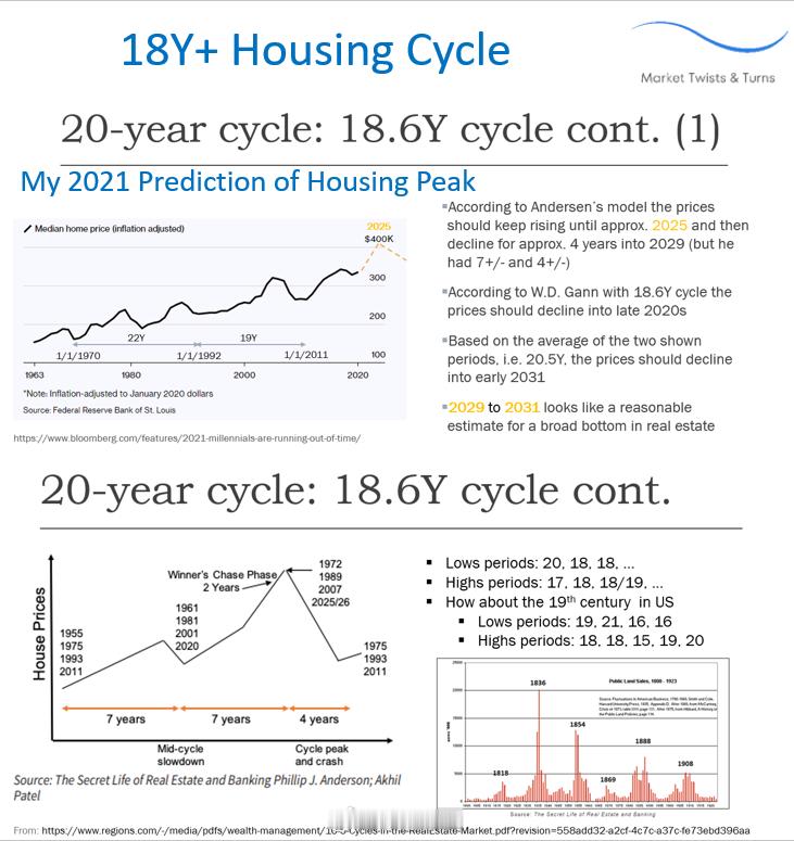 美国18年的房地产周期。美国房地产市场存在一个大约18.6年（近20年）的长周期