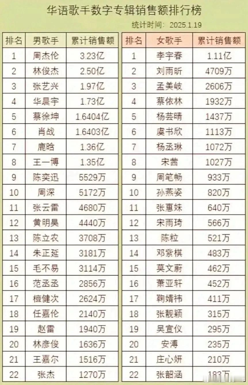 自2015年至今的数字专辑销量出炉：大家觉得客观吗？“华语乐坛天王”周杰伦断层领