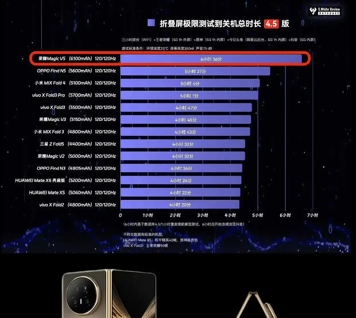 荣耀真是捅破了大折叠续航天花板！MagicV5超过6个半小时的续航成绩，逼第二