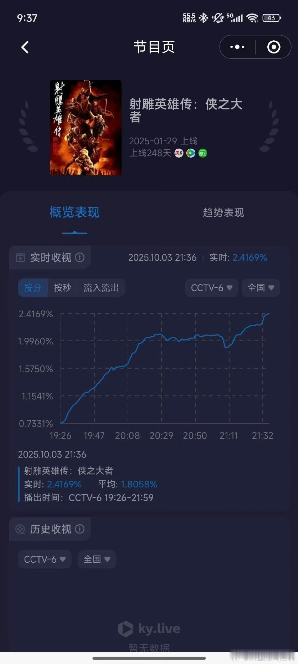 肖战《射雕英雄传侠之大者》今日央视首播，收视率2.4%登顶收视第一，城网收视率3
