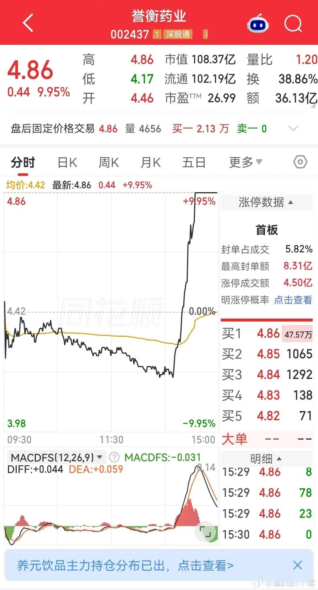 尾盘收关阶段，一般是波澜不惊，却不曾想有这么美丽而又动人的故事发生。誉衡药业，全